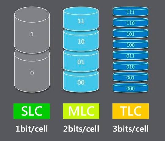 SLC-MLC-TLC顆粒類(lèi)型