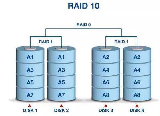 固態硬盤和普通硬盤做RAID，哪個更好？