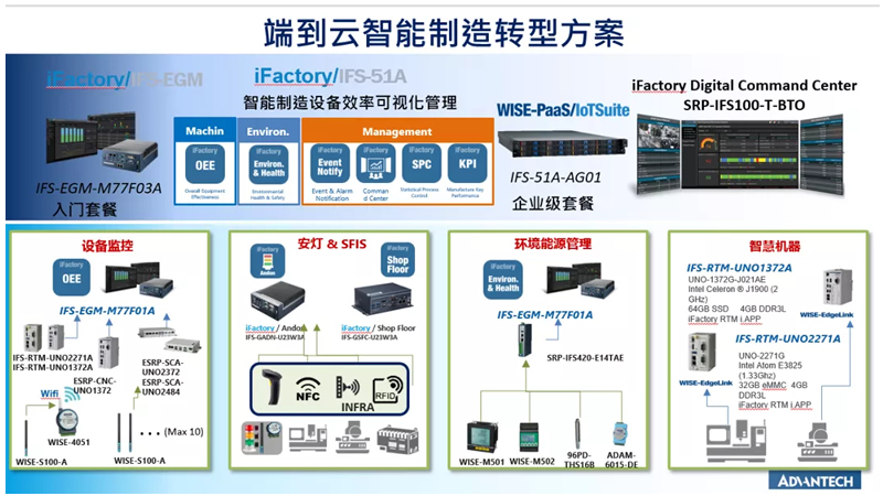 研華端到云輕量型解決方案加速企業(yè)數字化轉型